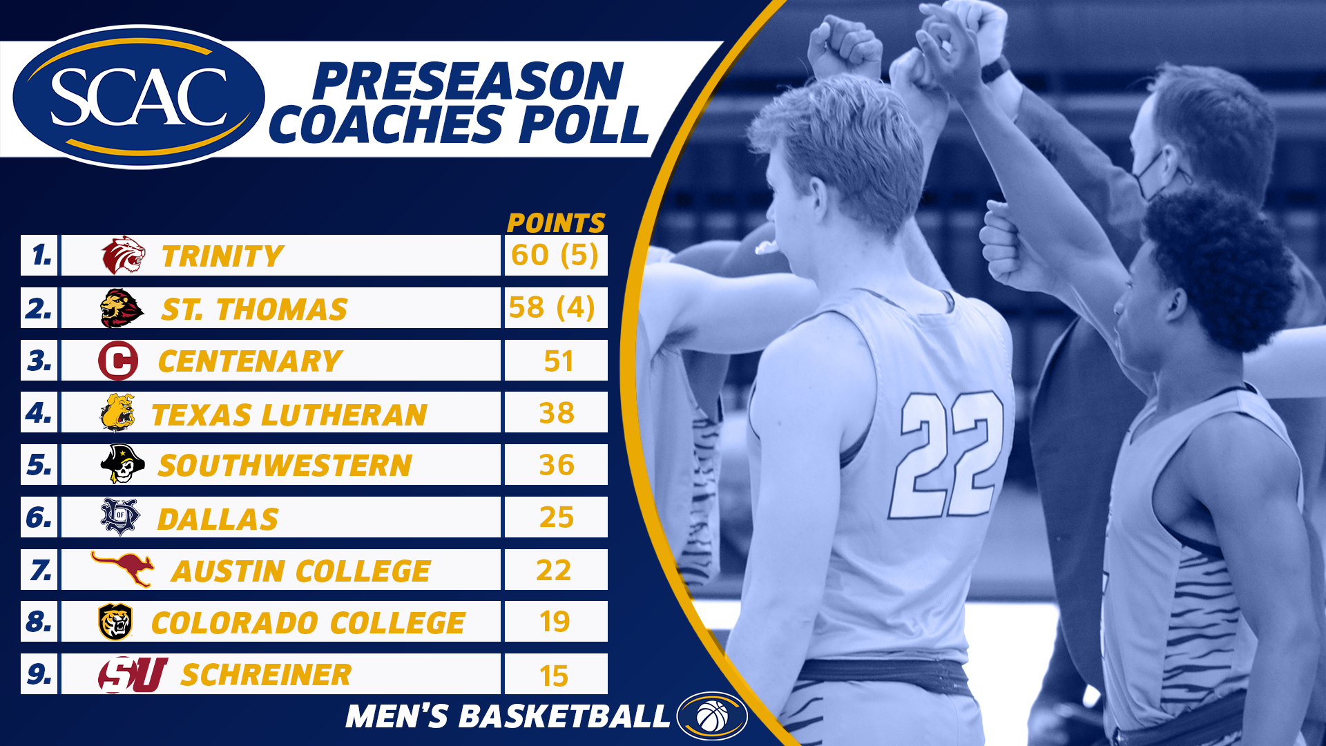 Gents Picked To Finish Third In SCAC Preseason Poll; Trinity Voted Preseason Favorite